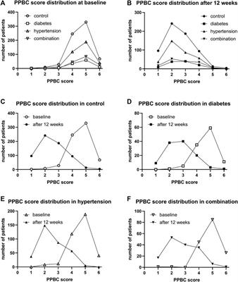 Association of diabetes, hypertension, and their combination with basal symptoms and treatment responses in overactive bladder patients